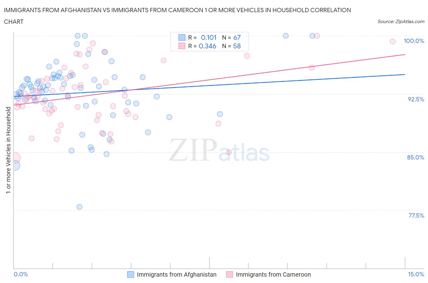 Immigrants from Afghanistan vs Immigrants from Cameroon 1 or more Vehicles in Household