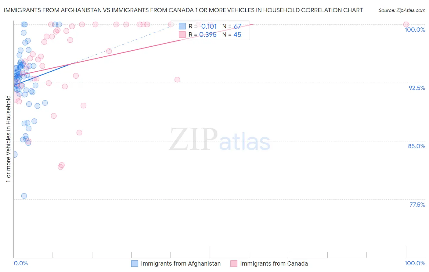 Immigrants from Afghanistan vs Immigrants from Canada 1 or more Vehicles in Household