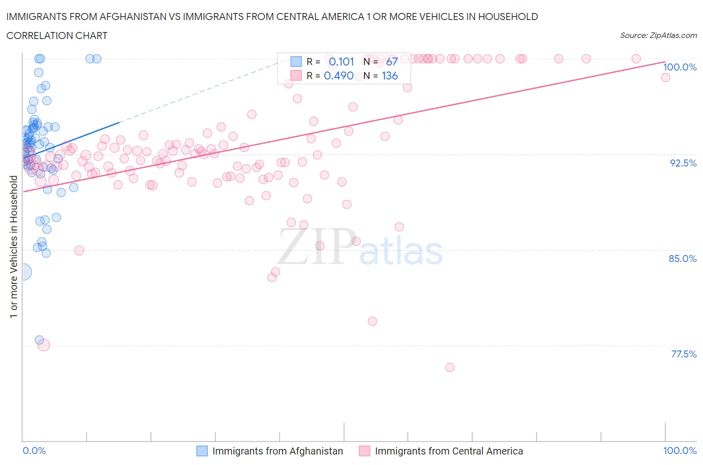 Immigrants from Afghanistan vs Immigrants from Central America 1 or more Vehicles in Household