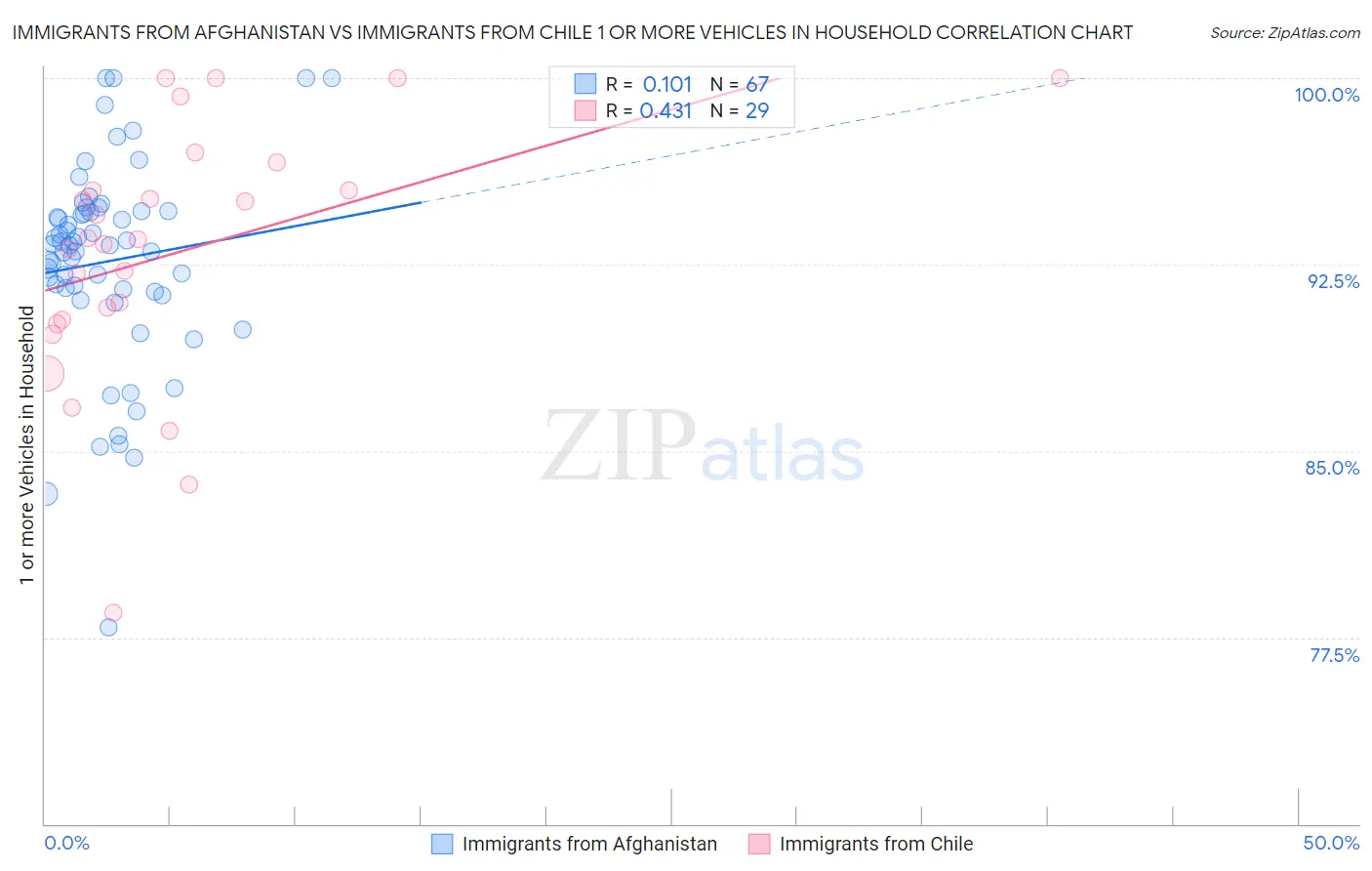 Immigrants from Afghanistan vs Immigrants from Chile 1 or more Vehicles in Household