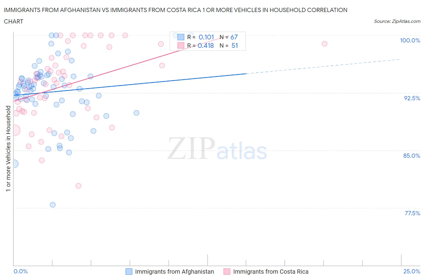 Immigrants from Afghanistan vs Immigrants from Costa Rica 1 or more Vehicles in Household