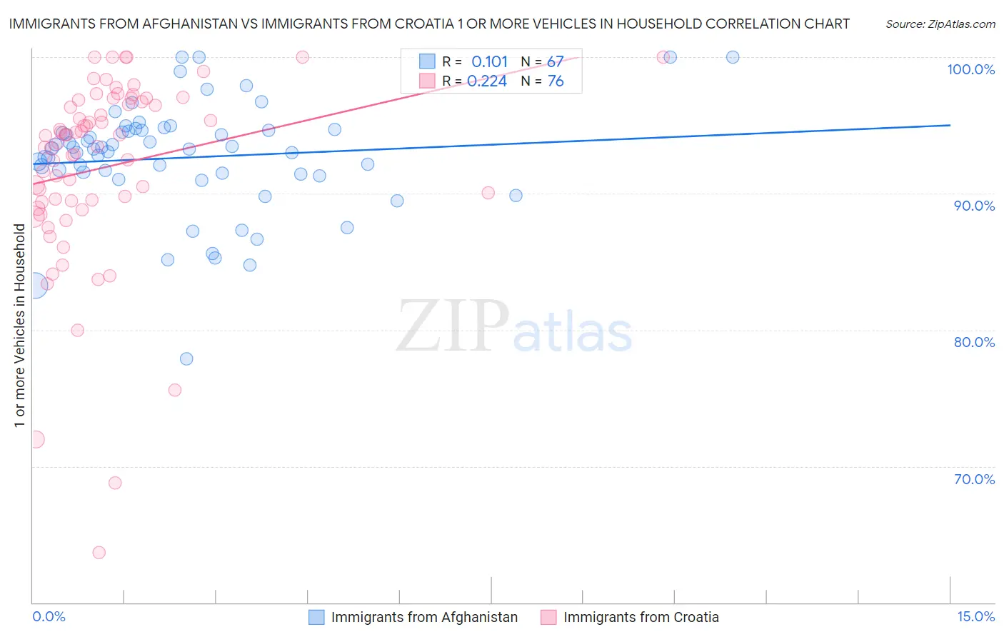 Immigrants from Afghanistan vs Immigrants from Croatia 1 or more Vehicles in Household
