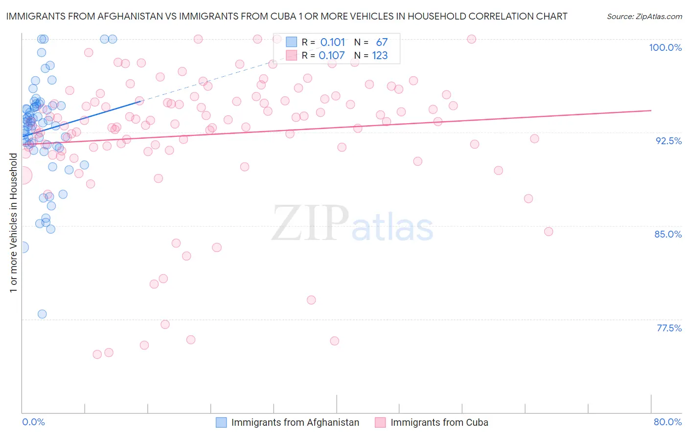 Immigrants from Afghanistan vs Immigrants from Cuba 1 or more Vehicles in Household