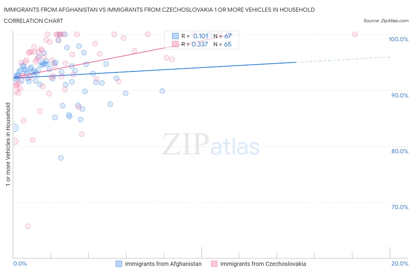 Immigrants from Afghanistan vs Immigrants from Czechoslovakia 1 or more Vehicles in Household