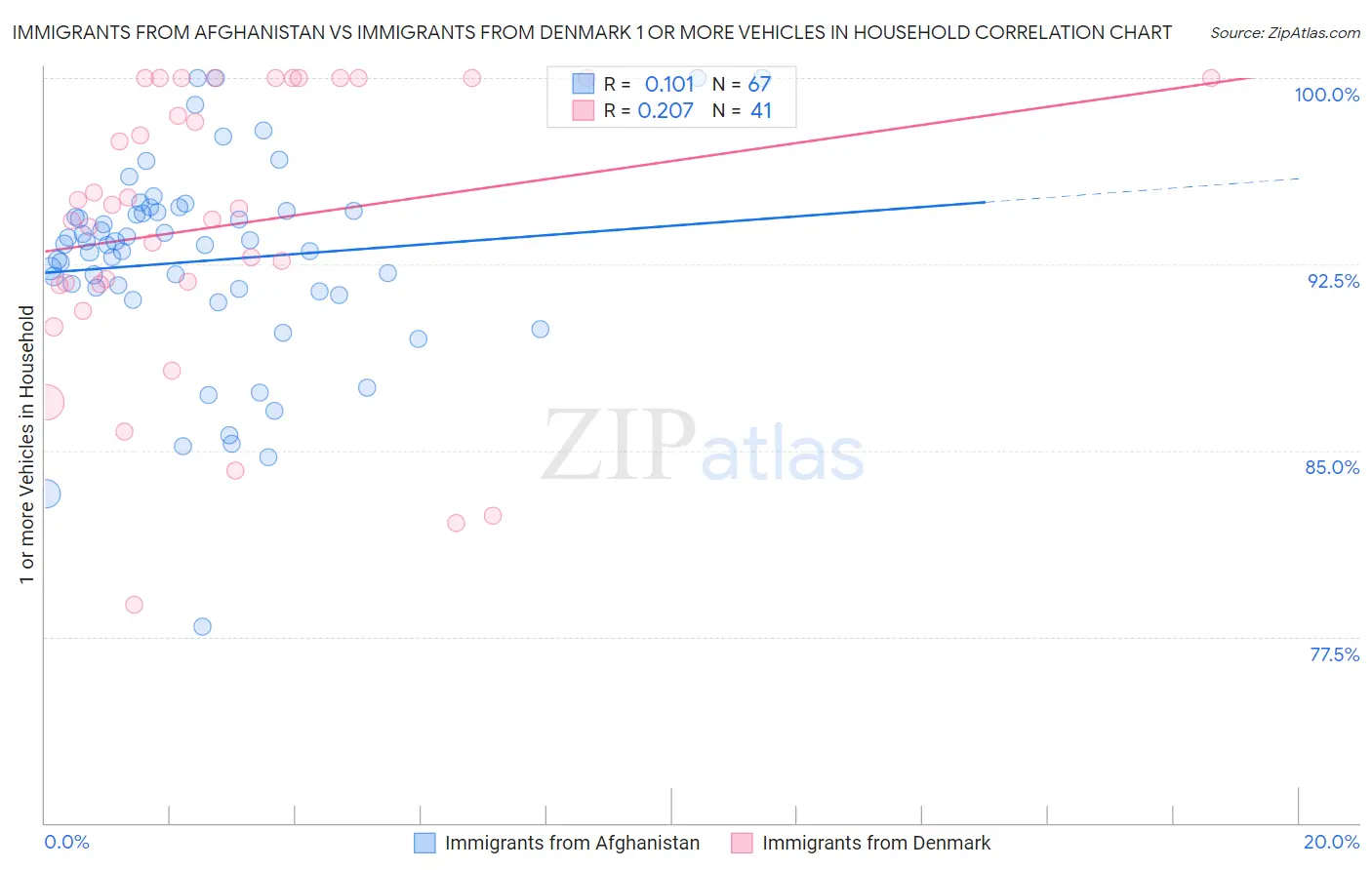 Immigrants from Afghanistan vs Immigrants from Denmark 1 or more Vehicles in Household