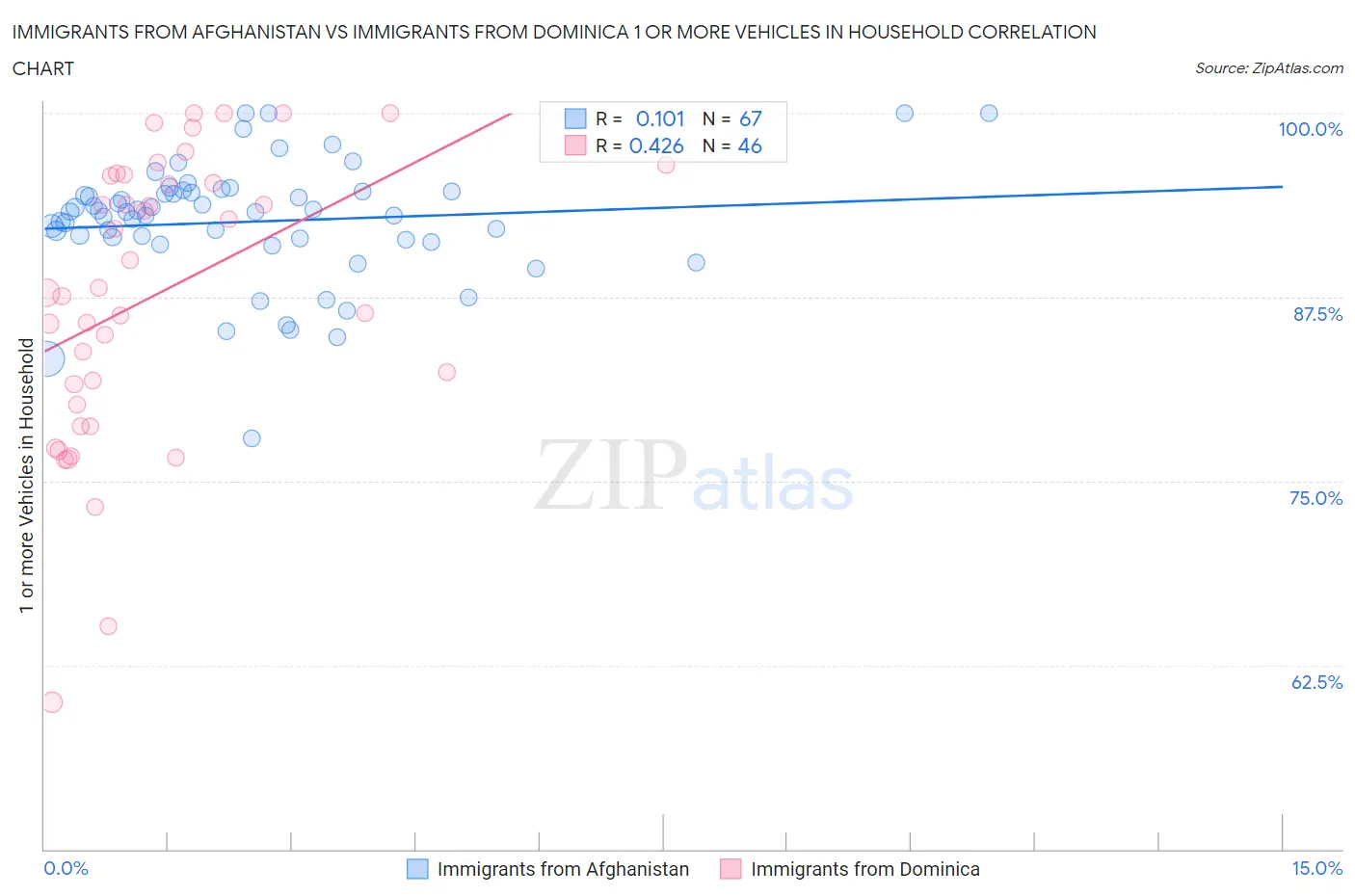Immigrants from Afghanistan vs Immigrants from Dominica 1 or more Vehicles in Household