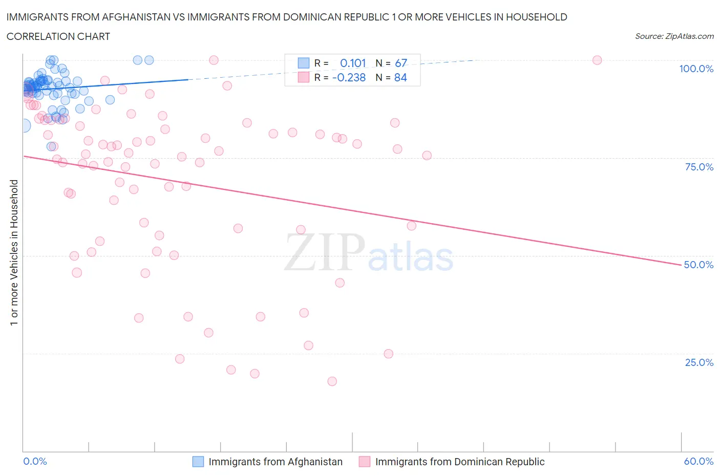 Immigrants from Afghanistan vs Immigrants from Dominican Republic 1 or more Vehicles in Household