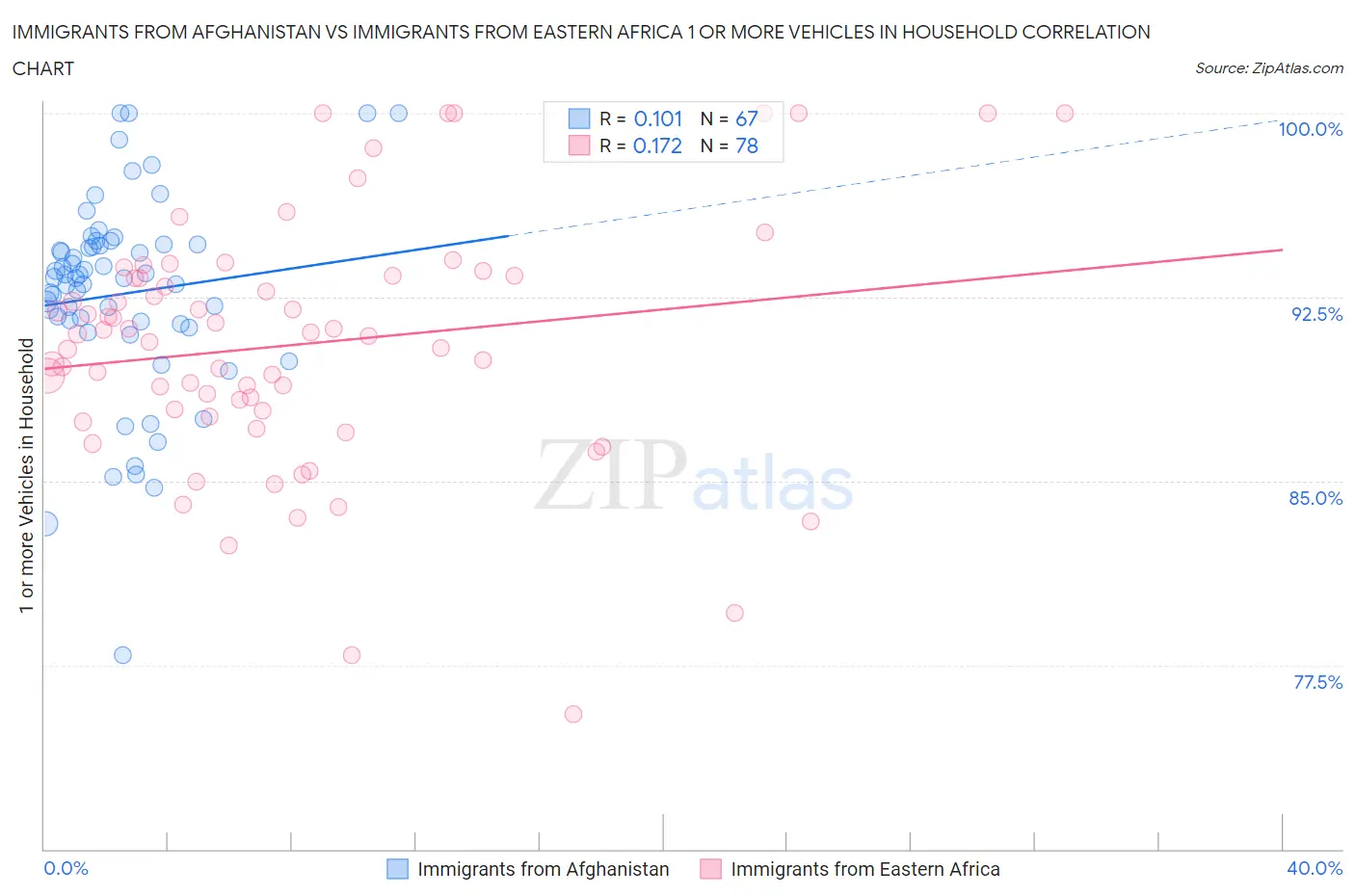 Immigrants from Afghanistan vs Immigrants from Eastern Africa 1 or more Vehicles in Household