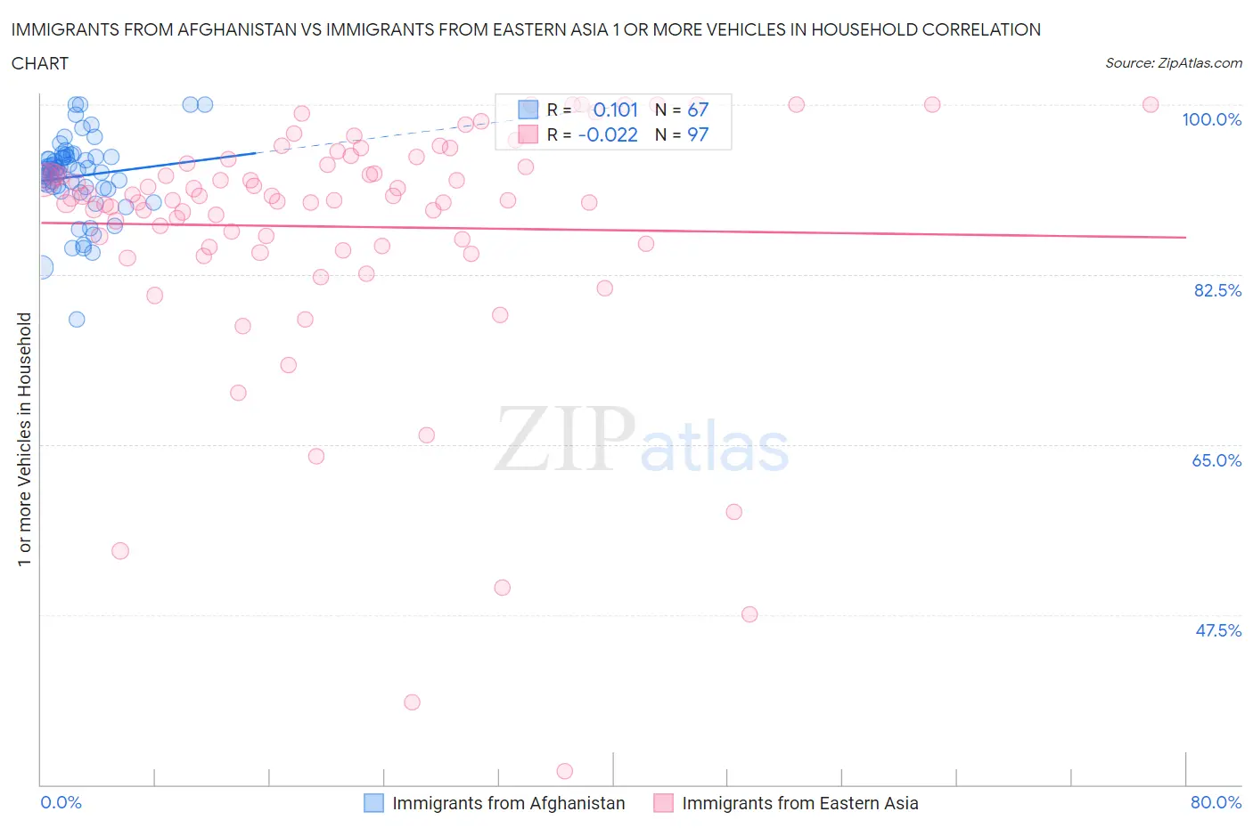 Immigrants from Afghanistan vs Immigrants from Eastern Asia 1 or more Vehicles in Household