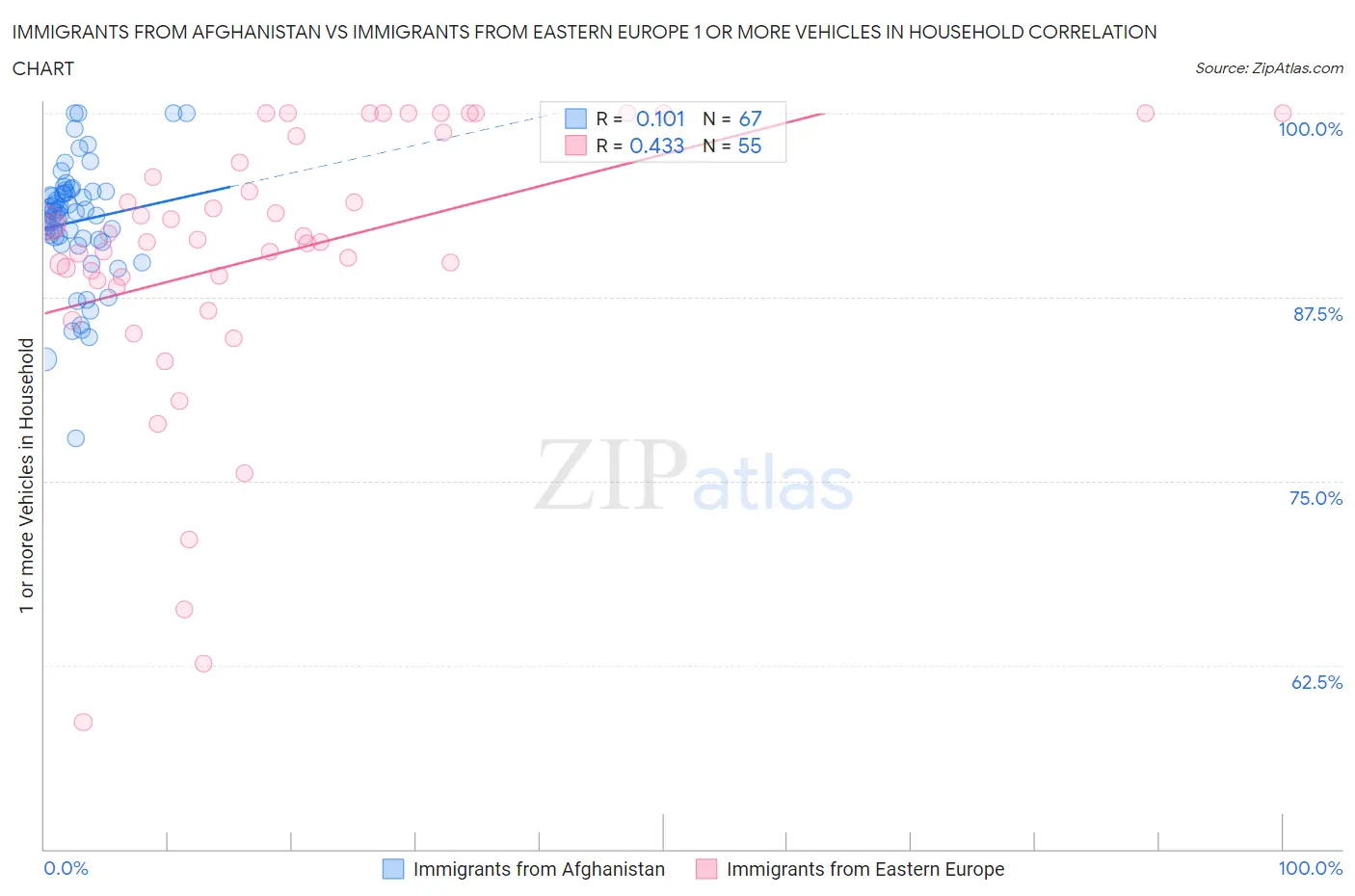 Immigrants from Afghanistan vs Immigrants from Eastern Europe 1 or more Vehicles in Household