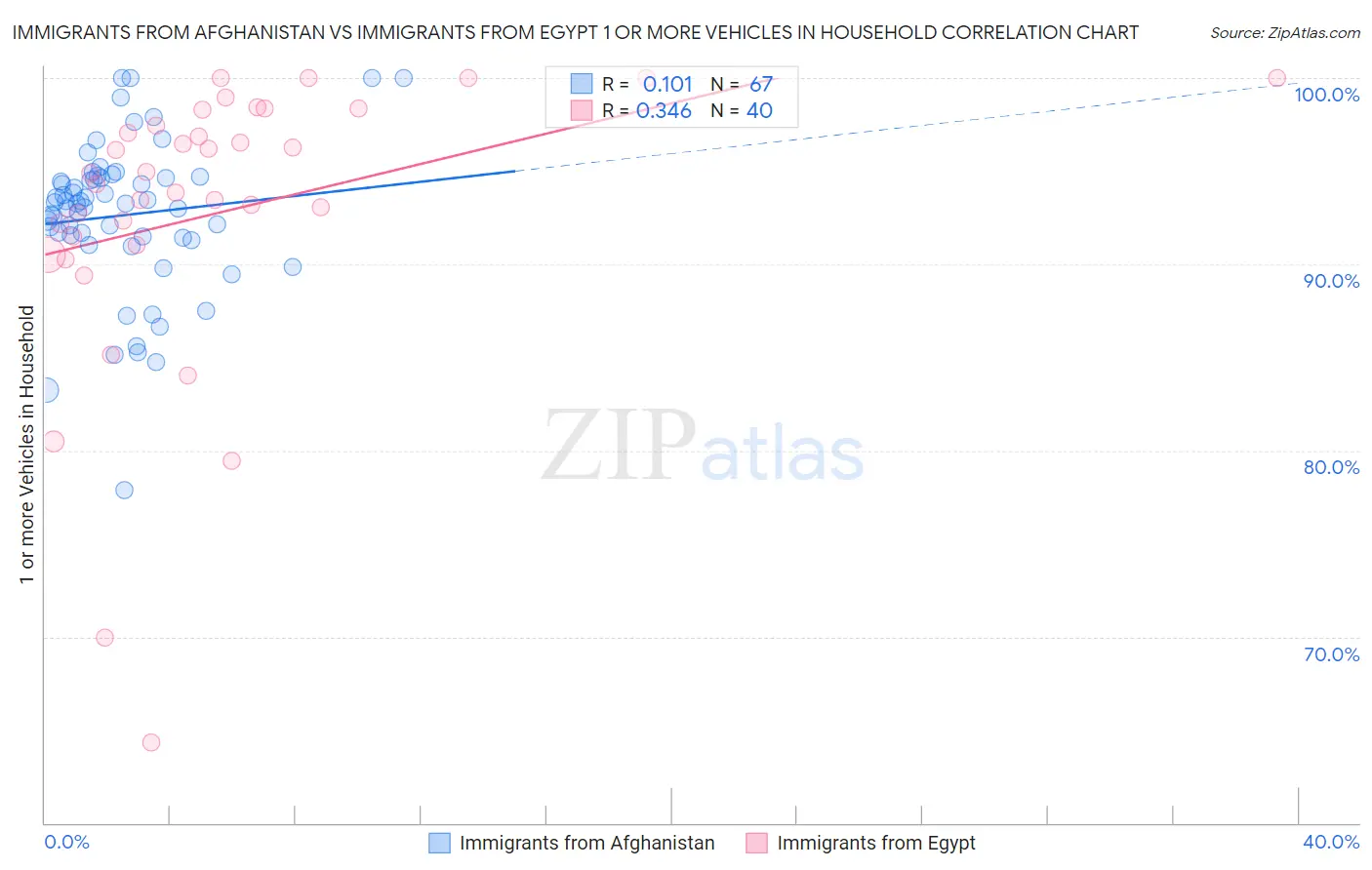 Immigrants from Afghanistan vs Immigrants from Egypt 1 or more Vehicles in Household