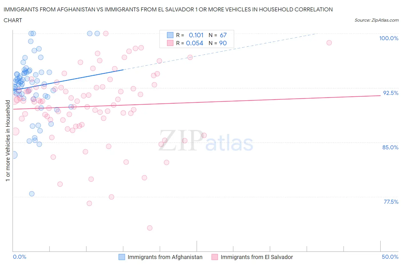 Immigrants from Afghanistan vs Immigrants from El Salvador 1 or more Vehicles in Household