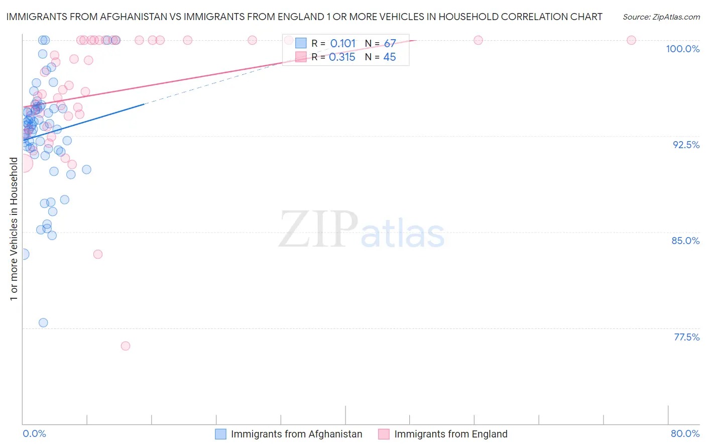 Immigrants from Afghanistan vs Immigrants from England 1 or more Vehicles in Household