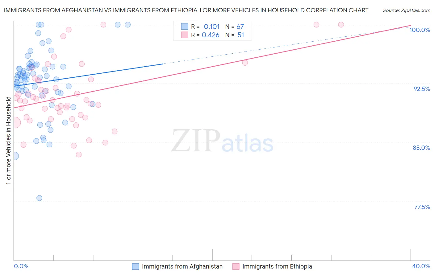 Immigrants from Afghanistan vs Immigrants from Ethiopia 1 or more Vehicles in Household