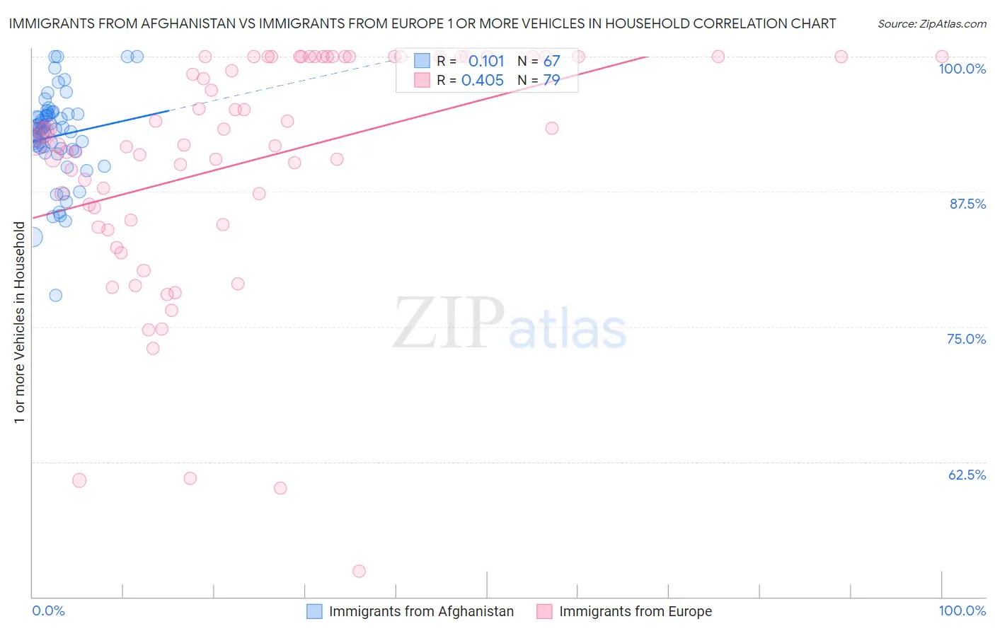 Immigrants from Afghanistan vs Immigrants from Europe 1 or more Vehicles in Household