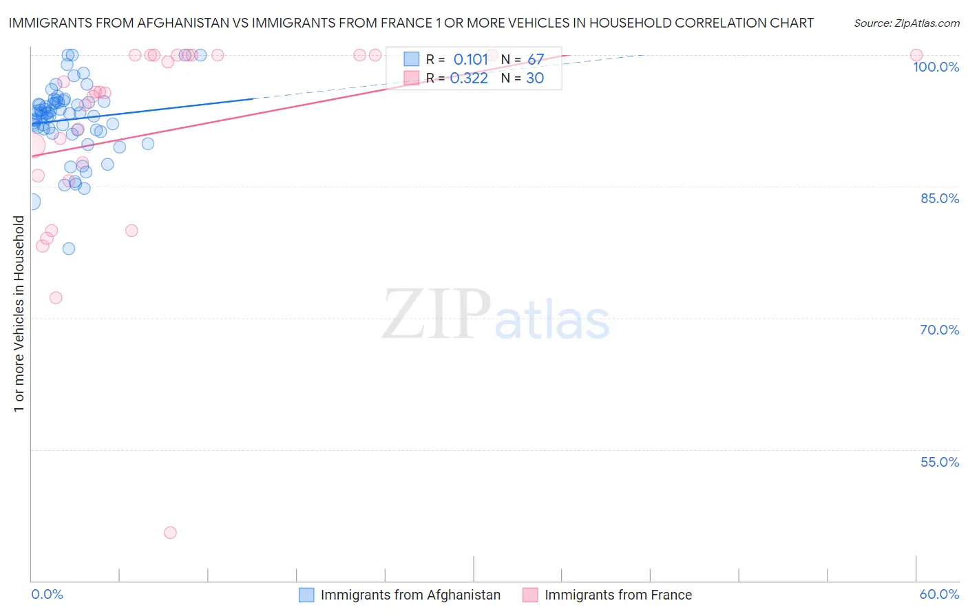 Immigrants from Afghanistan vs Immigrants from France 1 or more Vehicles in Household