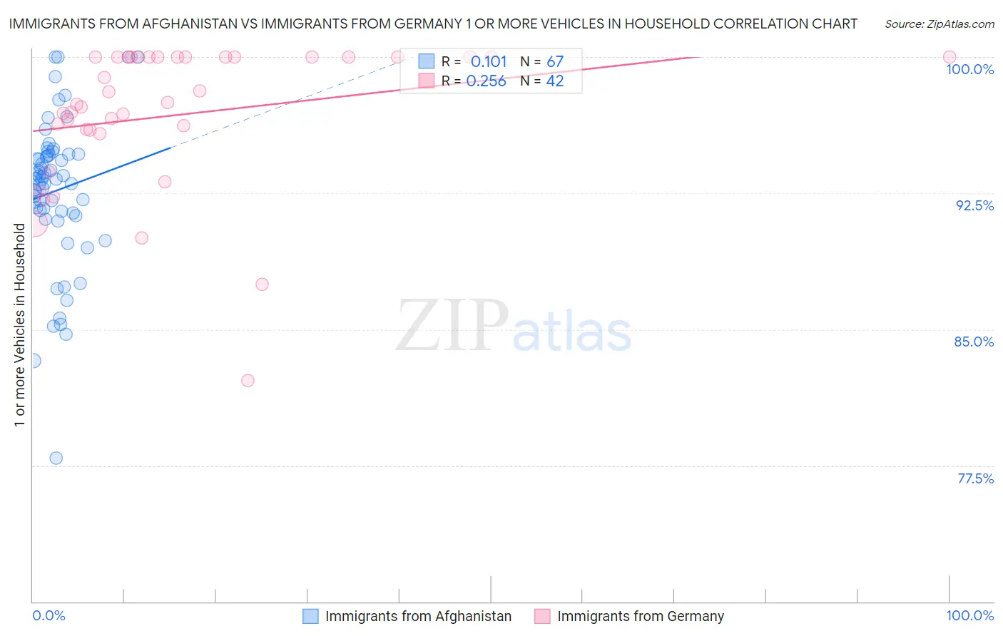 Immigrants from Afghanistan vs Immigrants from Germany 1 or more Vehicles in Household