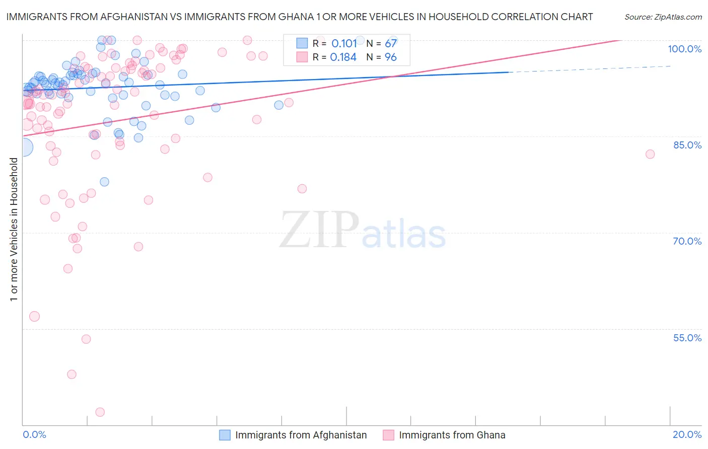 Immigrants from Afghanistan vs Immigrants from Ghana 1 or more Vehicles in Household