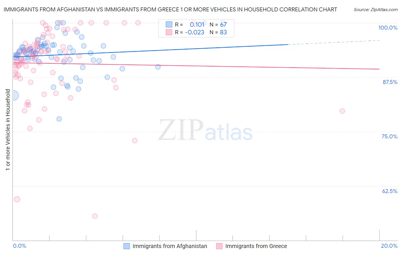 Immigrants from Afghanistan vs Immigrants from Greece 1 or more Vehicles in Household
