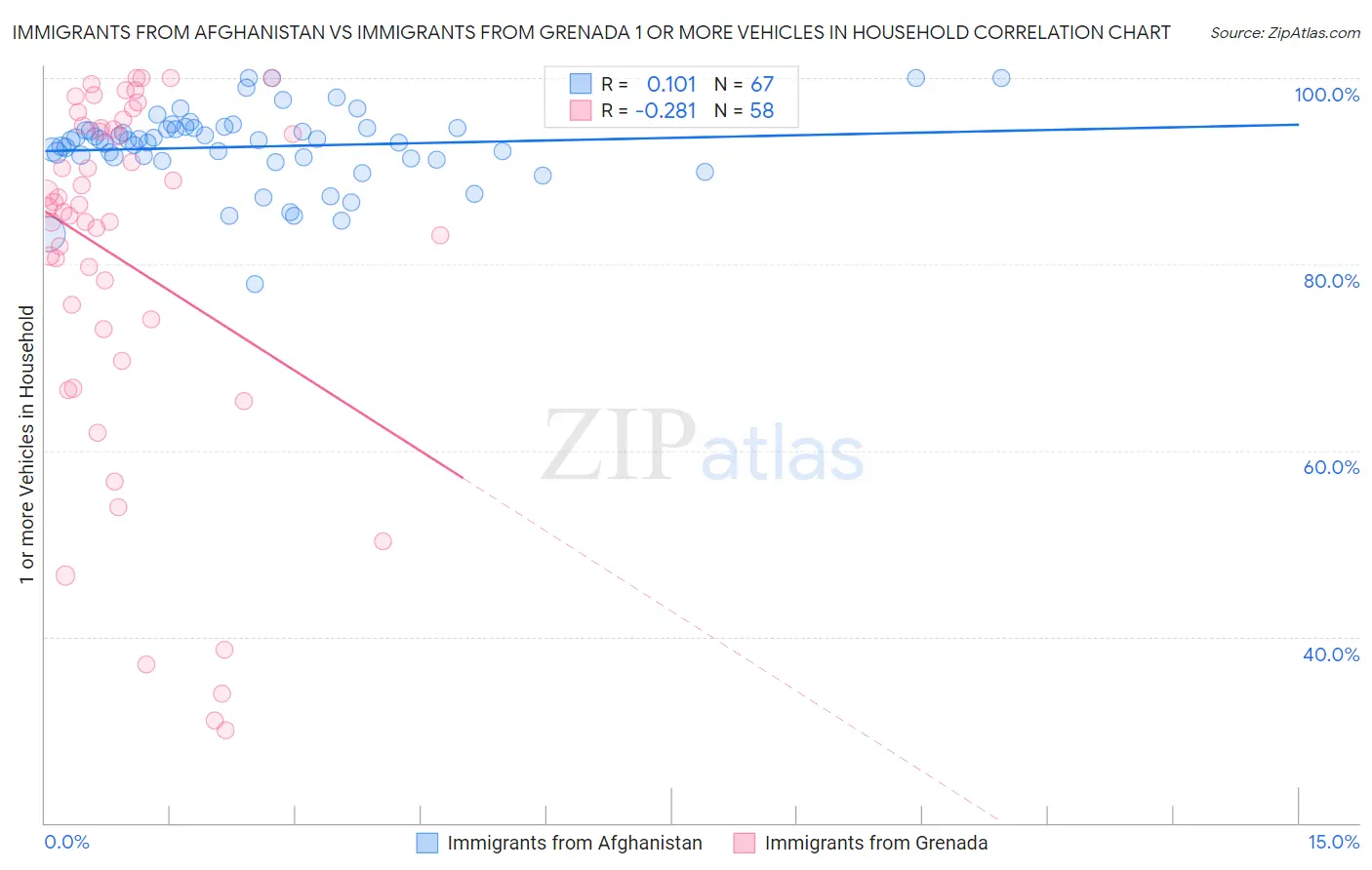 Immigrants from Afghanistan vs Immigrants from Grenada 1 or more Vehicles in Household