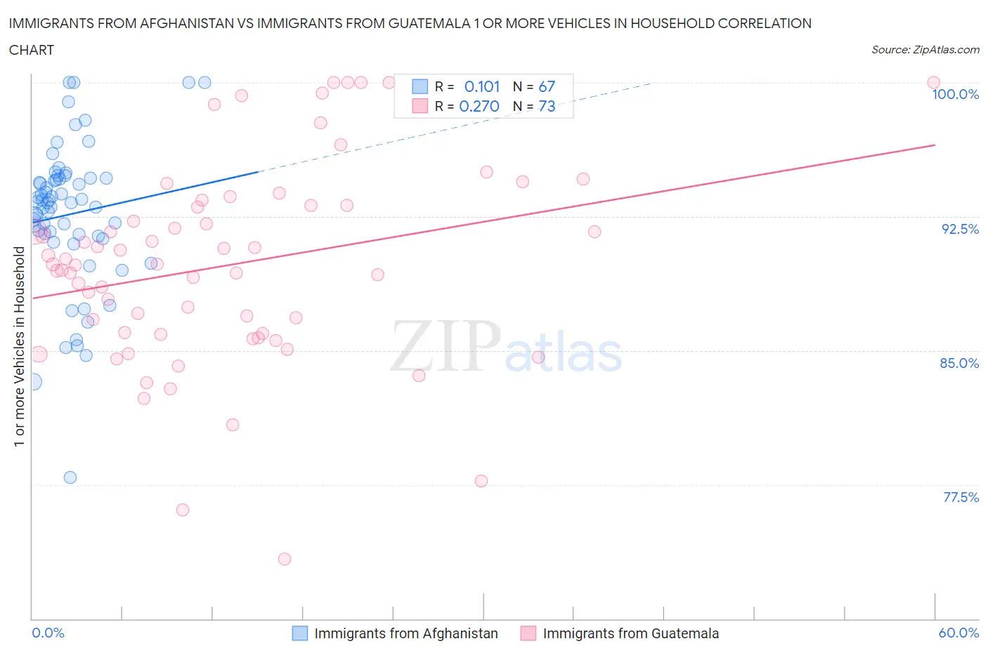 Immigrants from Afghanistan vs Immigrants from Guatemala 1 or more Vehicles in Household