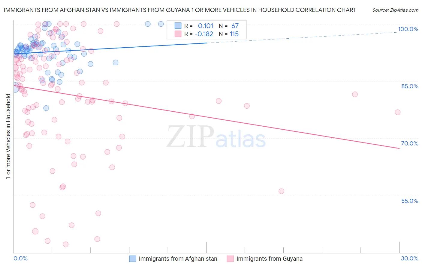 Immigrants from Afghanistan vs Immigrants from Guyana 1 or more Vehicles in Household