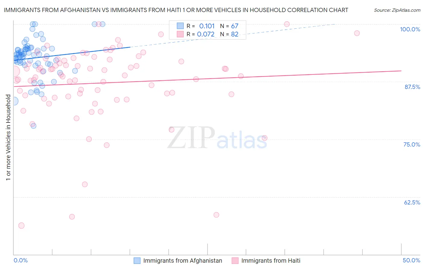 Immigrants from Afghanistan vs Immigrants from Haiti 1 or more Vehicles in Household