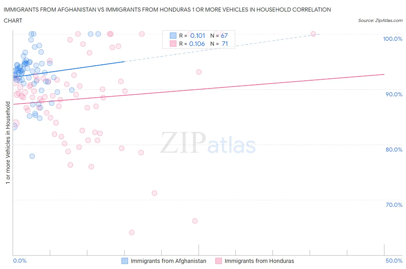 Immigrants from Afghanistan vs Immigrants from Honduras 1 or more Vehicles in Household
