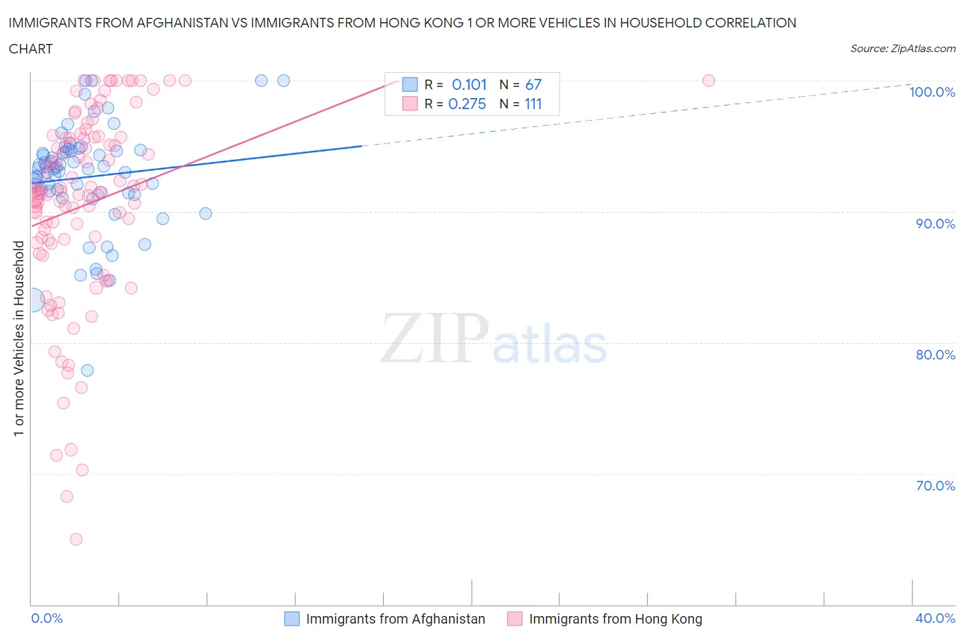 Immigrants from Afghanistan vs Immigrants from Hong Kong 1 or more Vehicles in Household