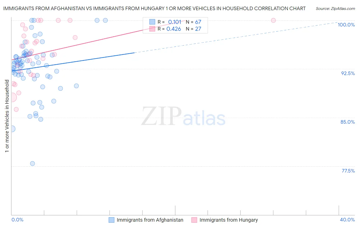 Immigrants from Afghanistan vs Immigrants from Hungary 1 or more Vehicles in Household