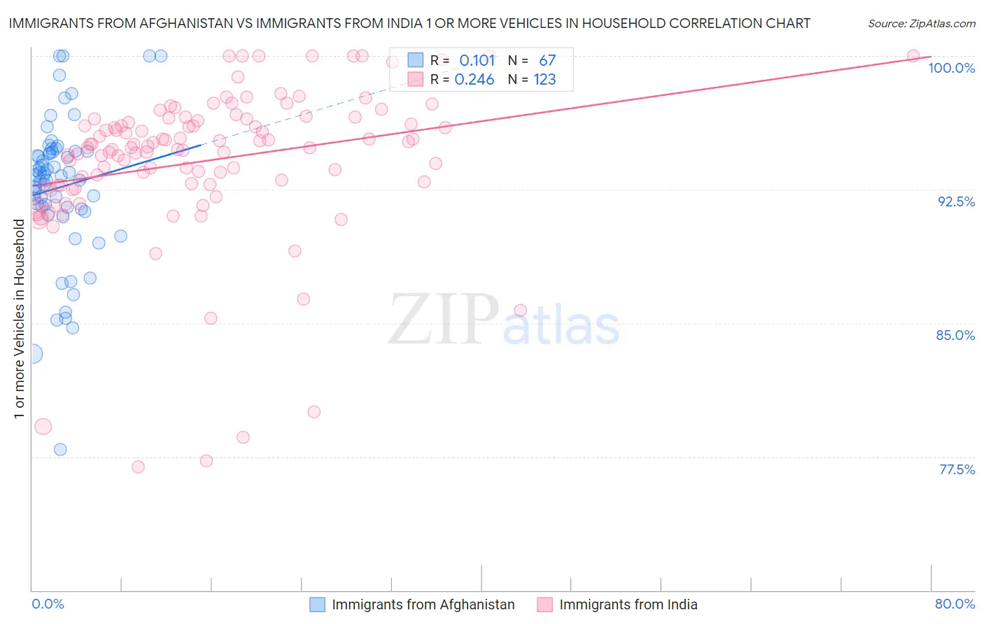 Immigrants from Afghanistan vs Immigrants from India 1 or more Vehicles in Household