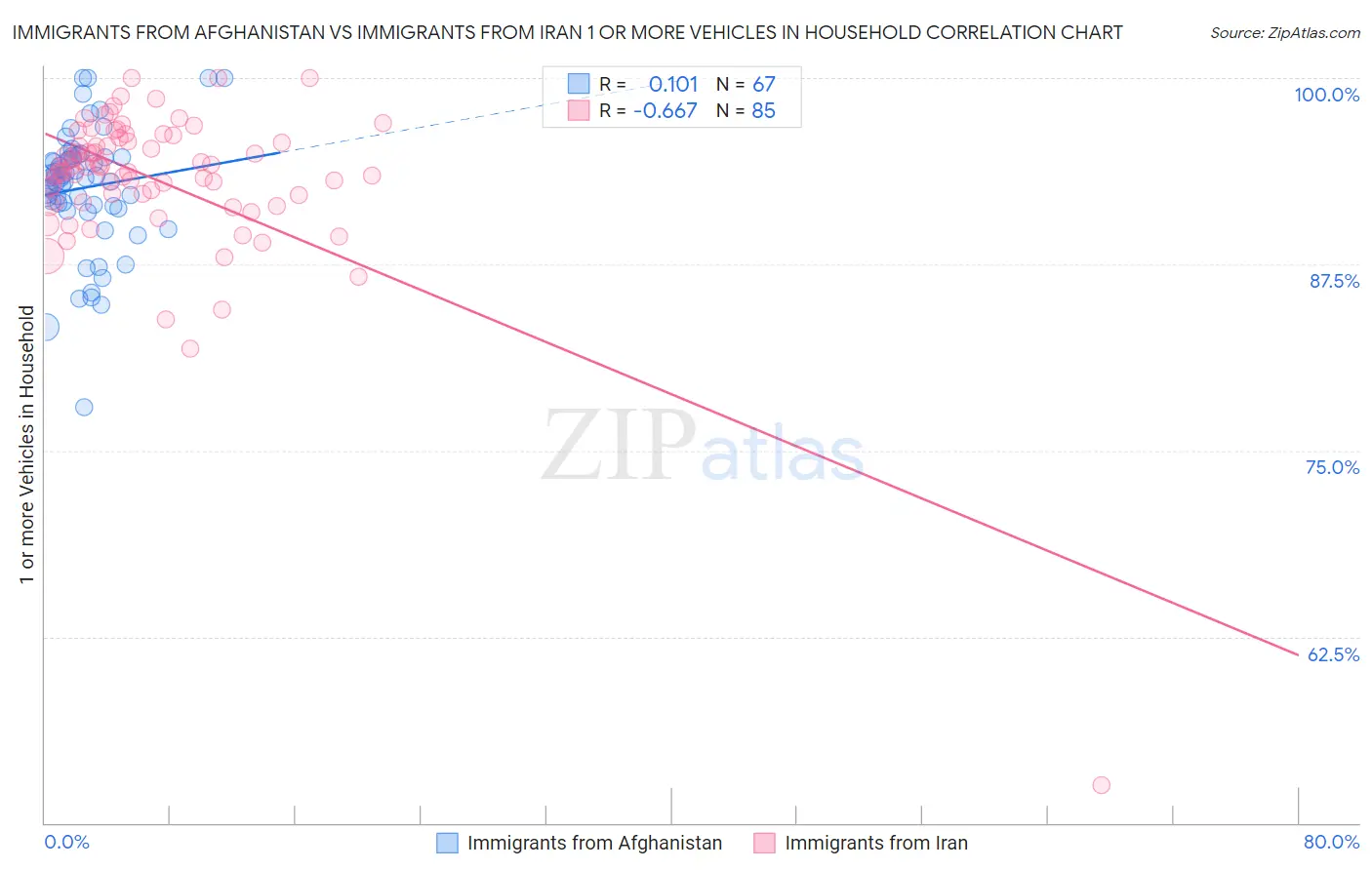 Immigrants from Afghanistan vs Immigrants from Iran 1 or more Vehicles in Household