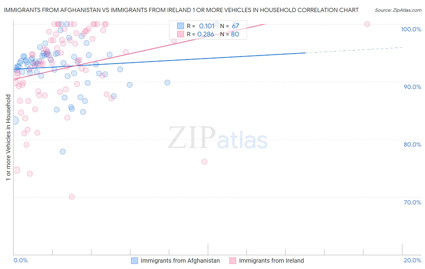 Immigrants from Afghanistan vs Immigrants from Ireland 1 or more Vehicles in Household