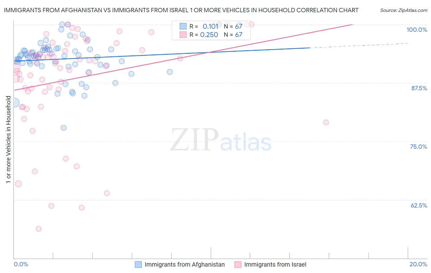 Immigrants from Afghanistan vs Immigrants from Israel 1 or more Vehicles in Household