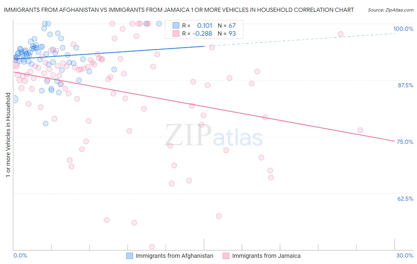 Immigrants from Afghanistan vs Immigrants from Jamaica 1 or more Vehicles in Household