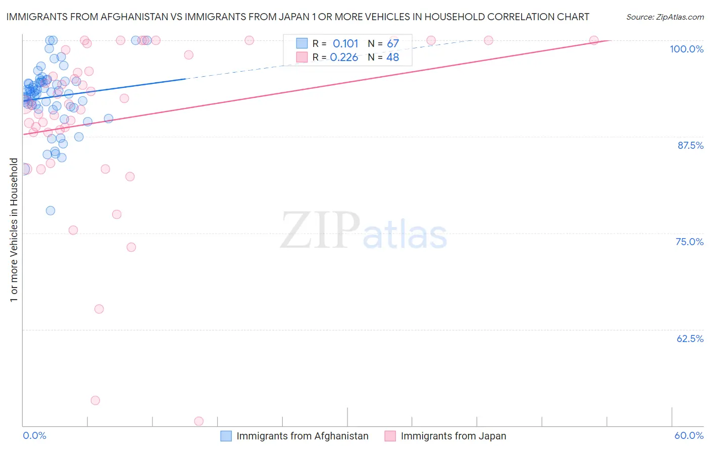 Immigrants from Afghanistan vs Immigrants from Japan 1 or more Vehicles in Household