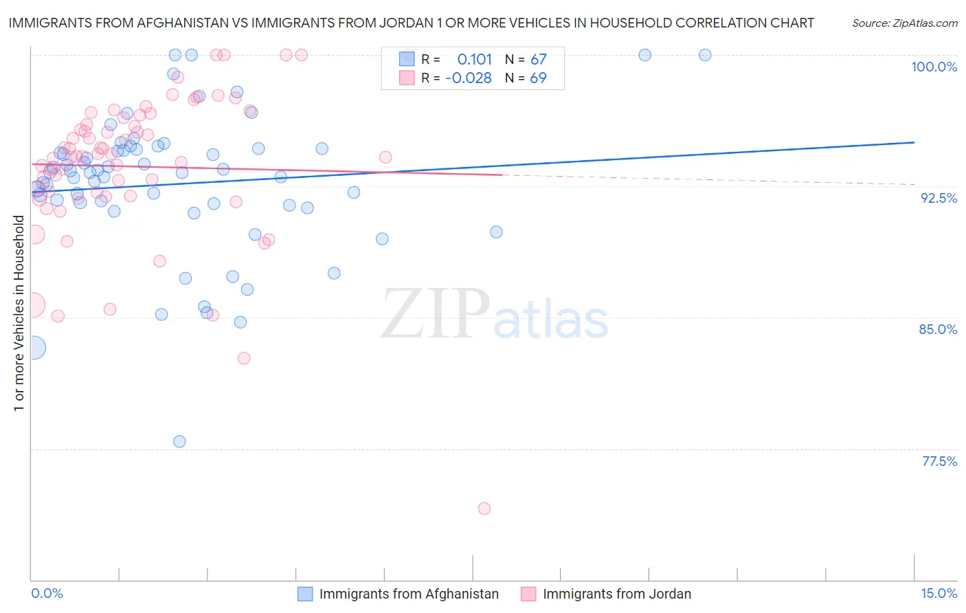 Immigrants from Afghanistan vs Immigrants from Jordan 1 or more Vehicles in Household