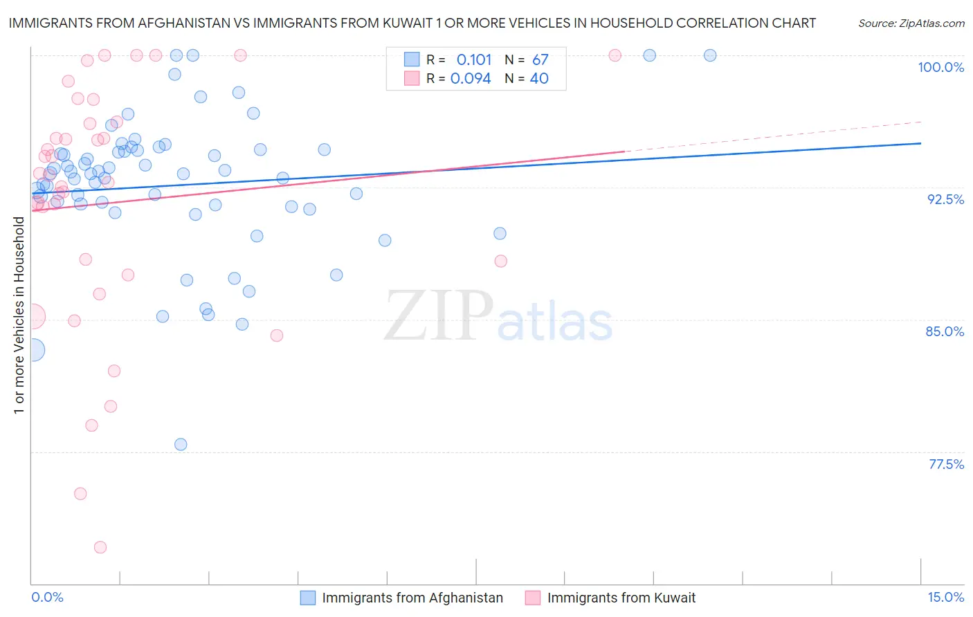 Immigrants from Afghanistan vs Immigrants from Kuwait 1 or more Vehicles in Household