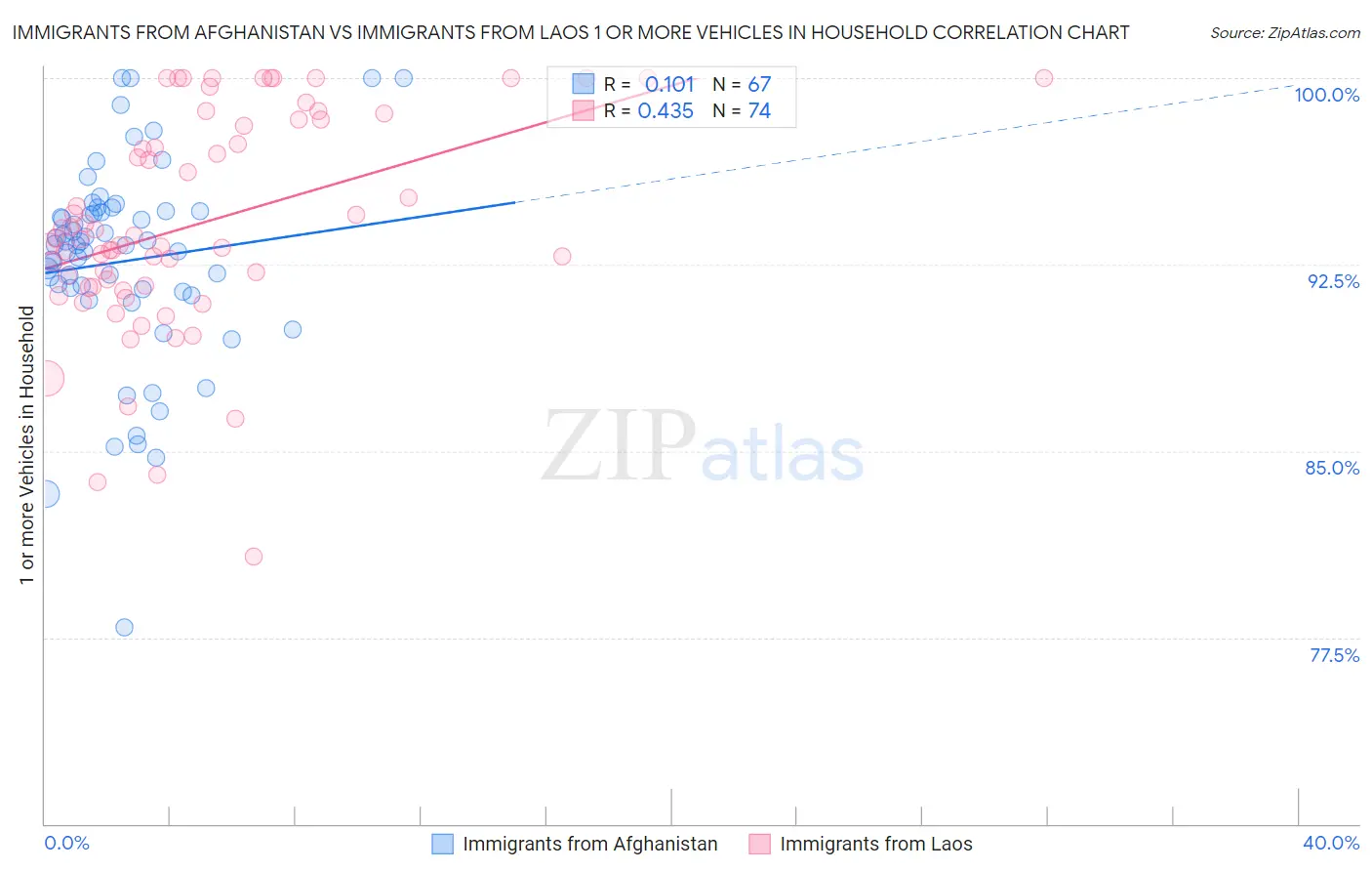 Immigrants from Afghanistan vs Immigrants from Laos 1 or more Vehicles in Household