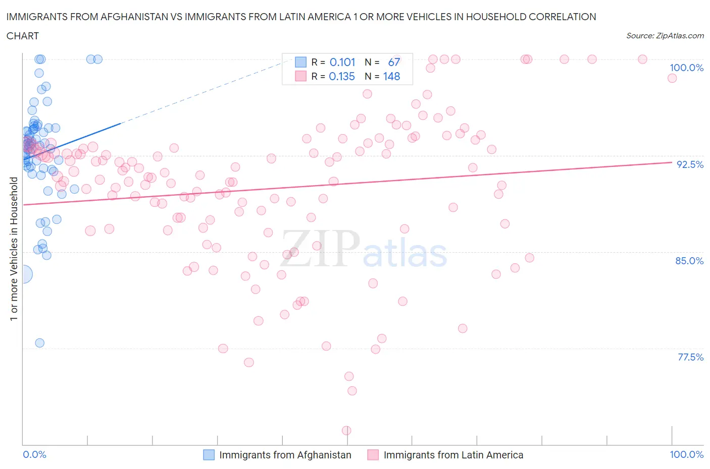 Immigrants from Afghanistan vs Immigrants from Latin America 1 or more Vehicles in Household