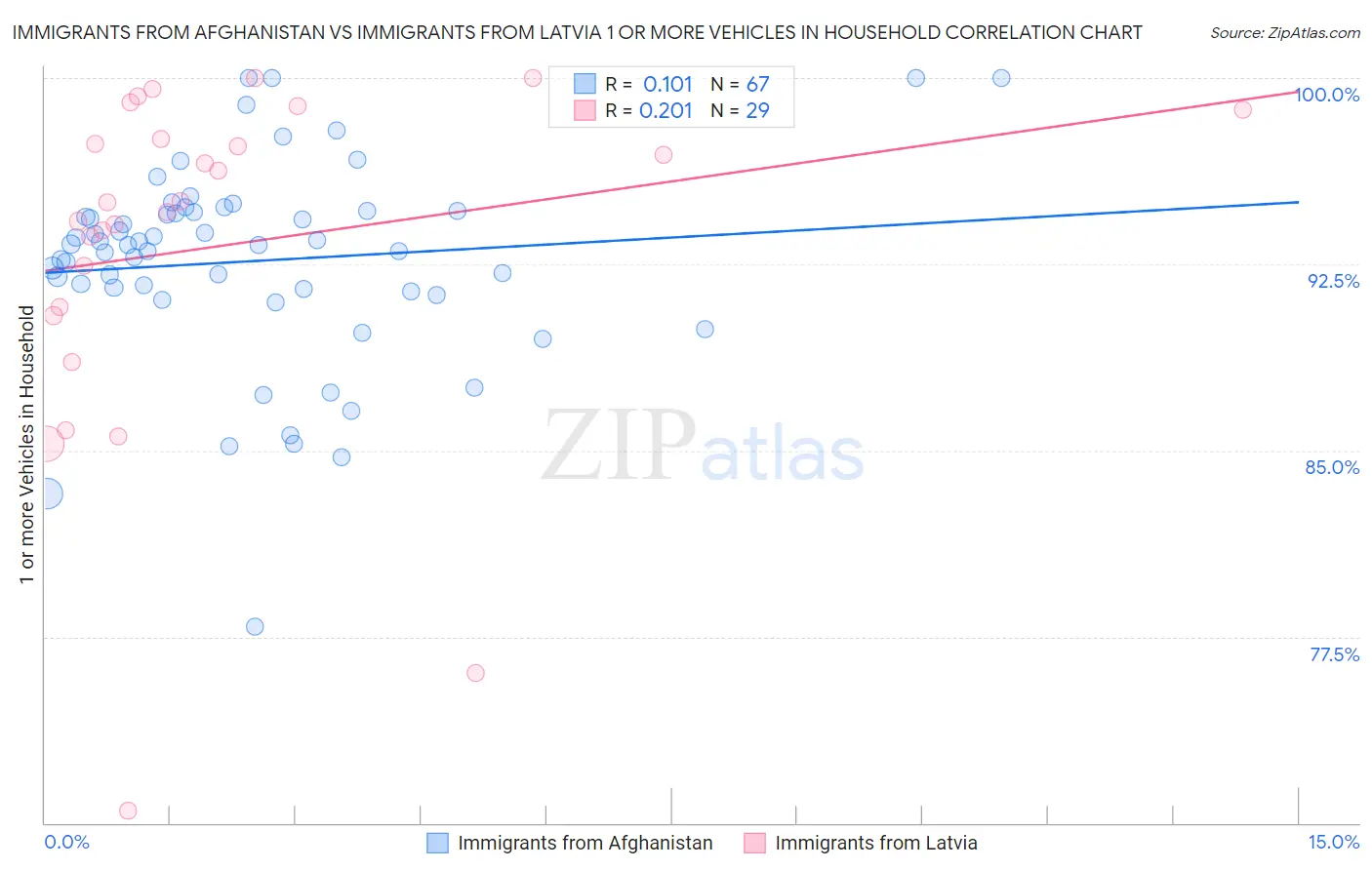 Immigrants from Afghanistan vs Immigrants from Latvia 1 or more Vehicles in Household