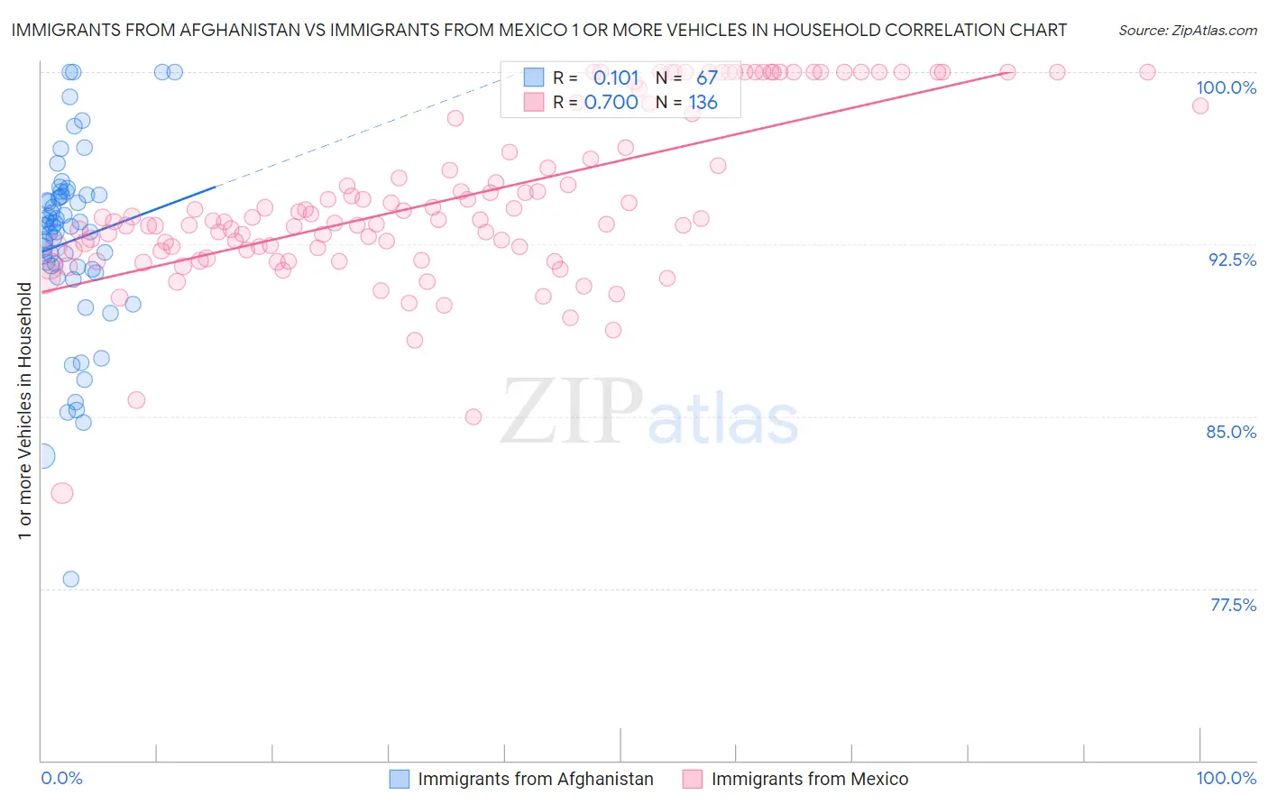 Immigrants from Afghanistan vs Immigrants from Mexico 1 or more Vehicles in Household