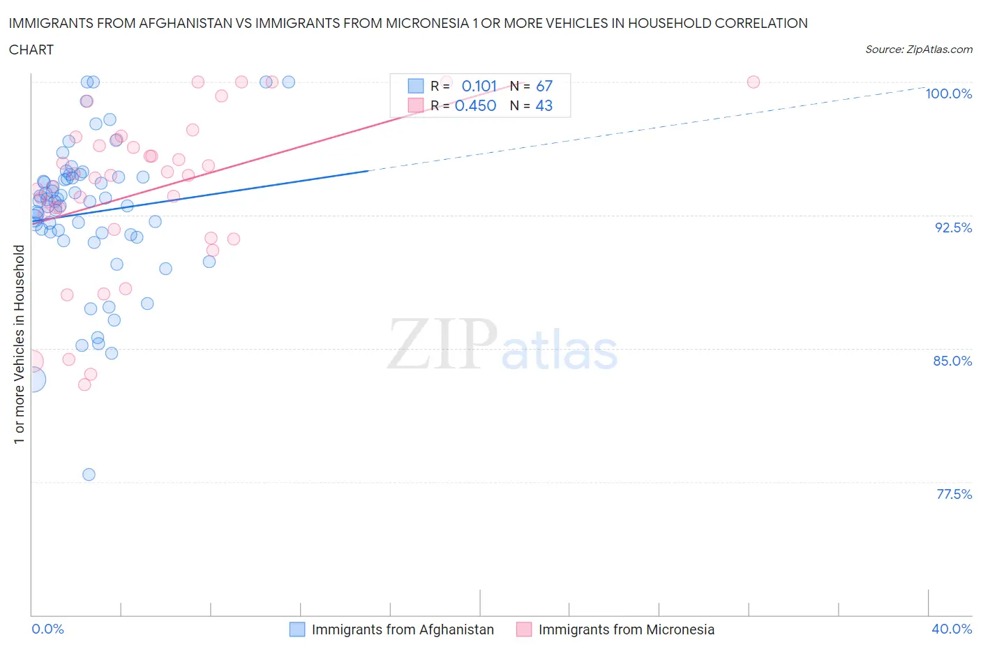 Immigrants from Afghanistan vs Immigrants from Micronesia 1 or more Vehicles in Household