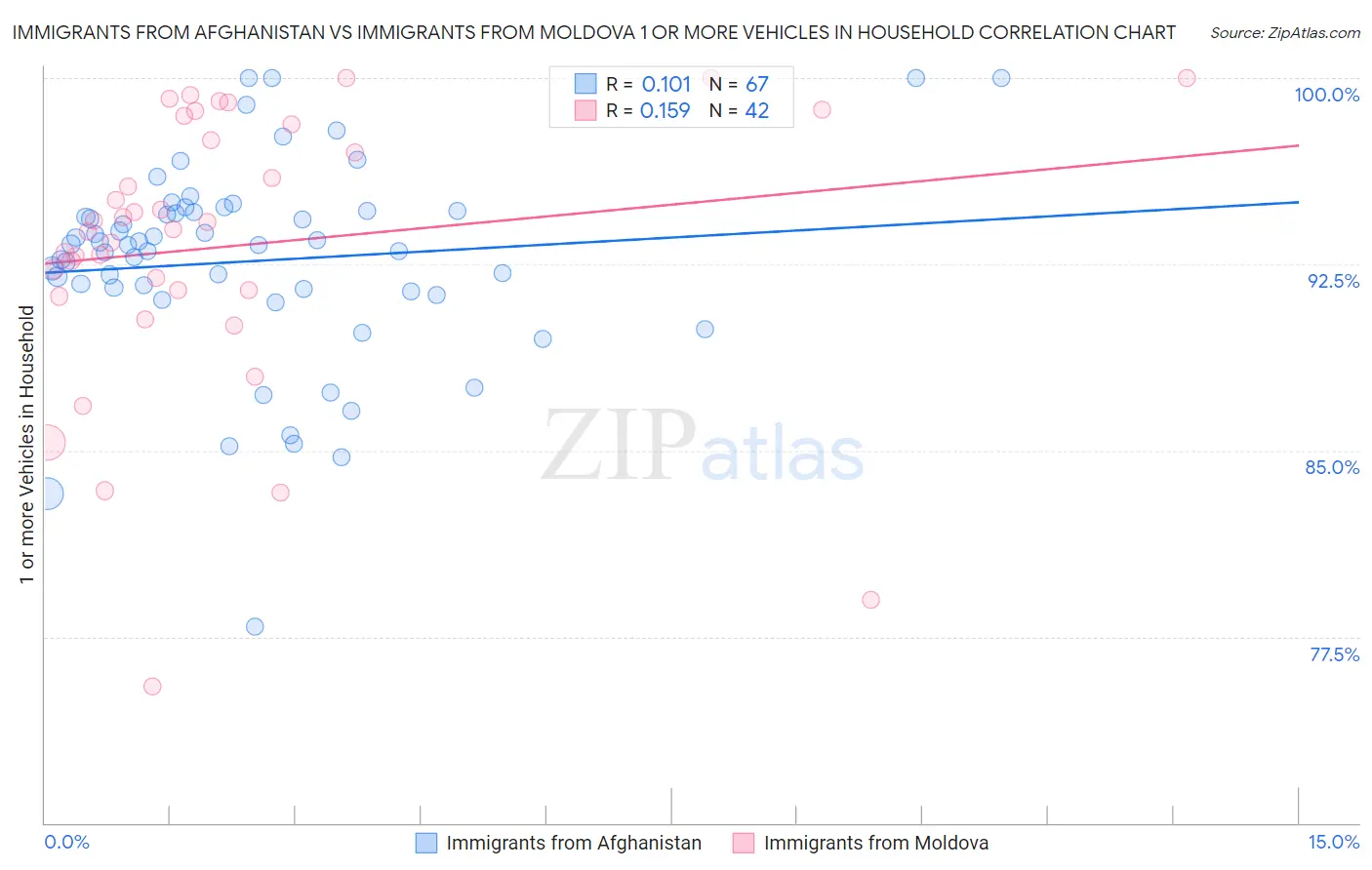 Immigrants from Afghanistan vs Immigrants from Moldova 1 or more Vehicles in Household