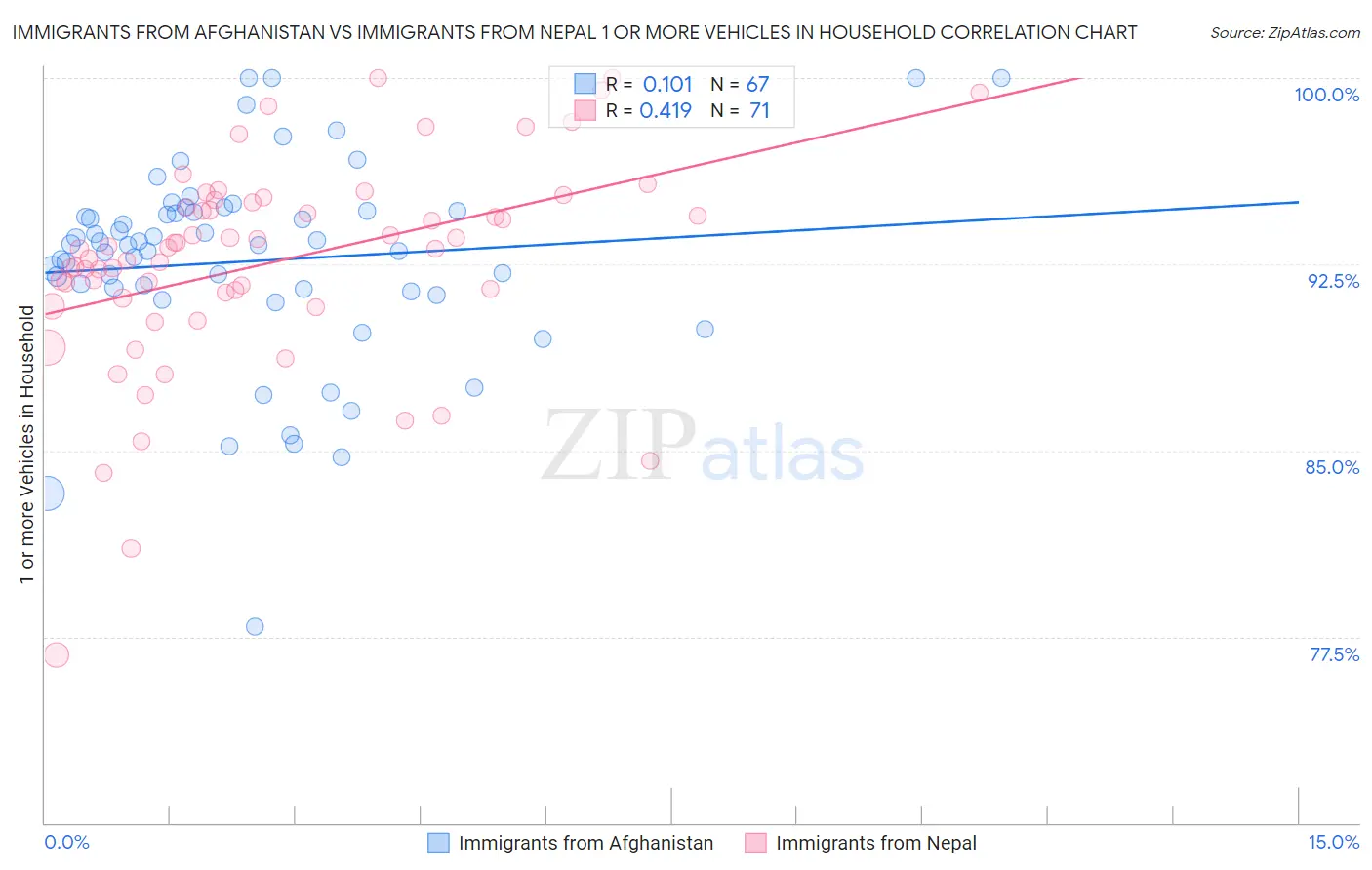 Immigrants from Afghanistan vs Immigrants from Nepal 1 or more Vehicles in Household