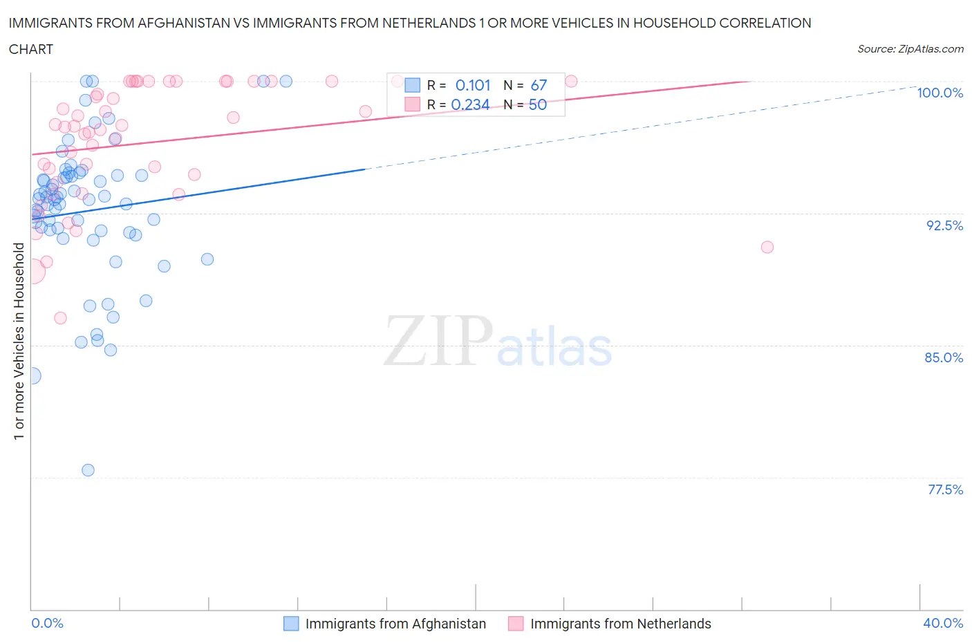 Immigrants from Afghanistan vs Immigrants from Netherlands 1 or more Vehicles in Household