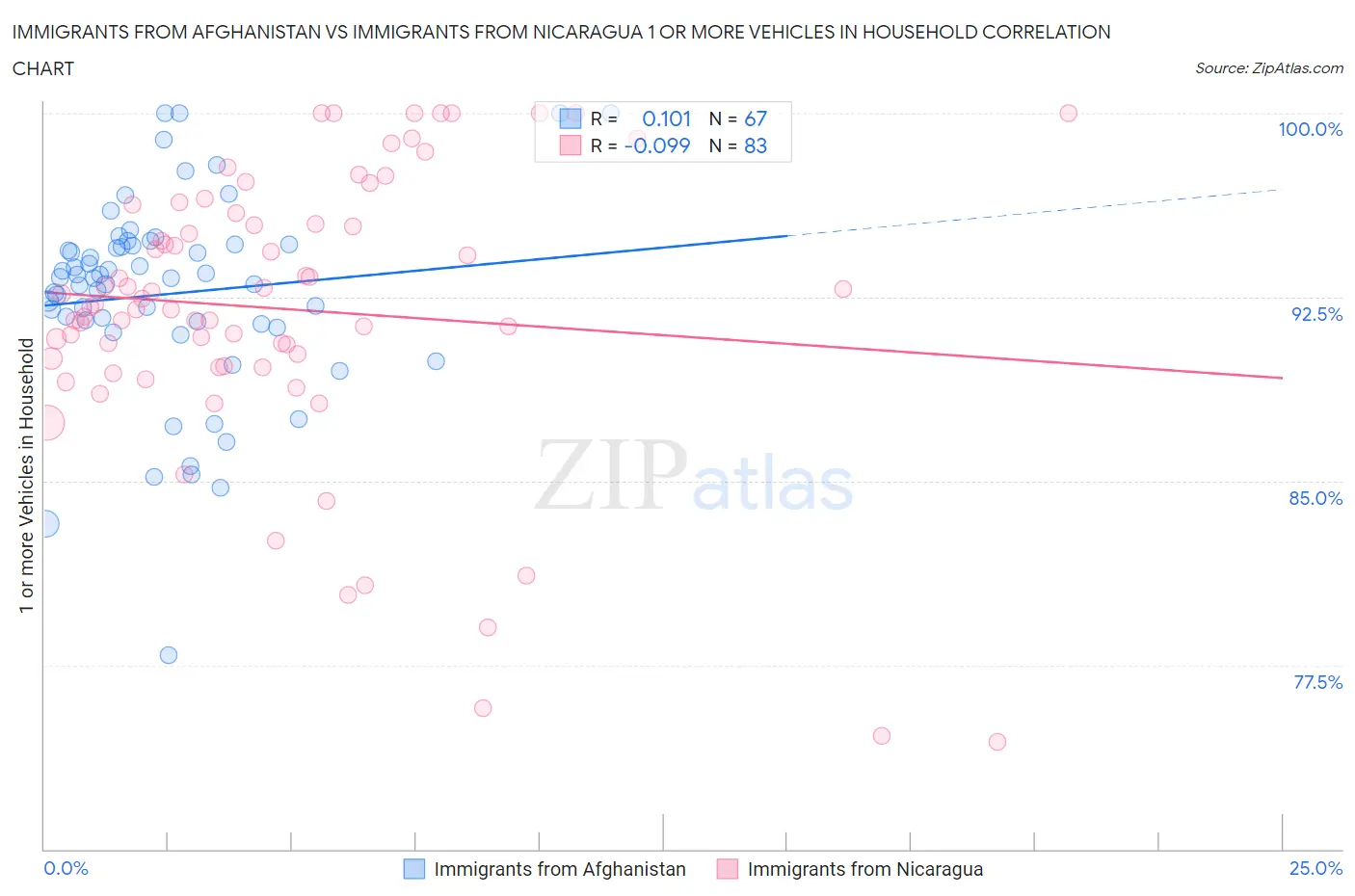 Immigrants from Afghanistan vs Immigrants from Nicaragua 1 or more Vehicles in Household