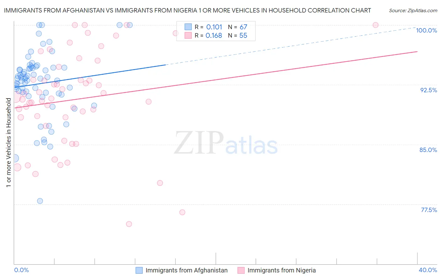 Immigrants from Afghanistan vs Immigrants from Nigeria 1 or more Vehicles in Household