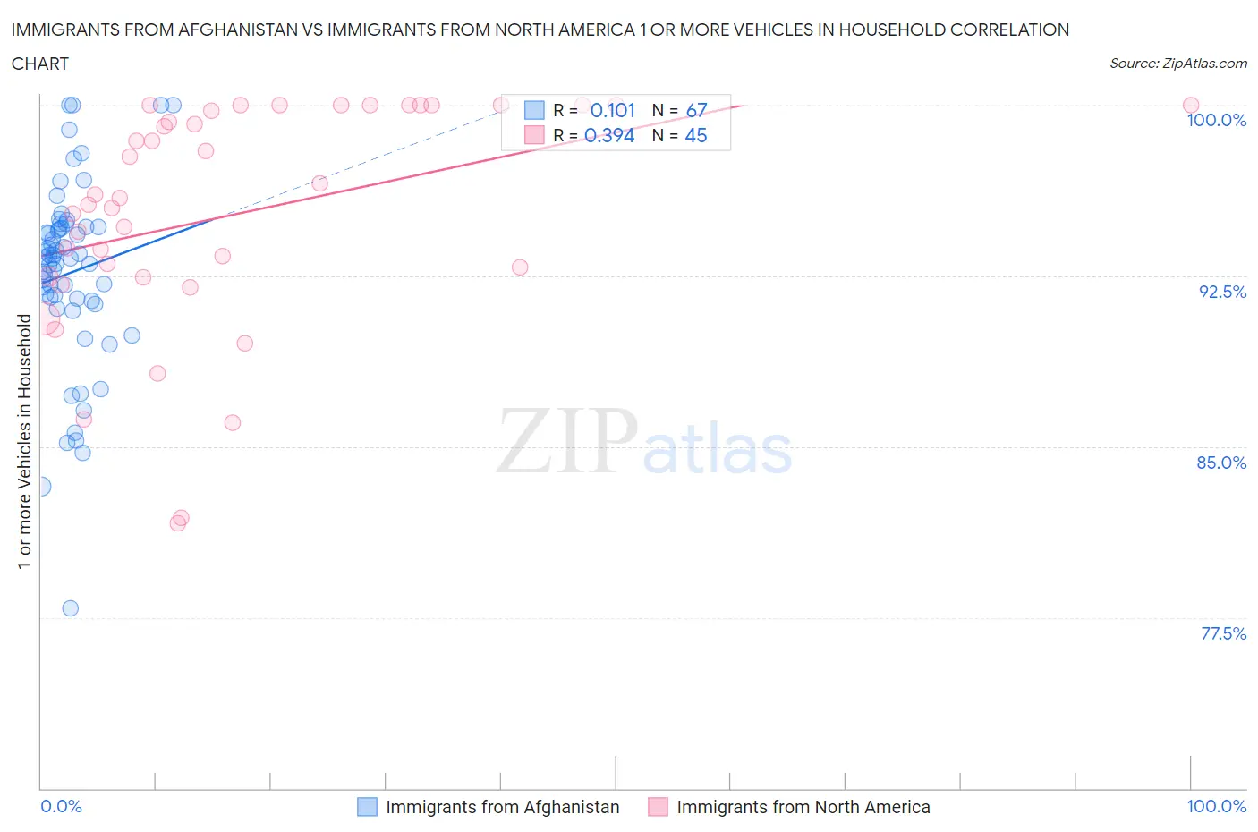 Immigrants from Afghanistan vs Immigrants from North America 1 or more Vehicles in Household