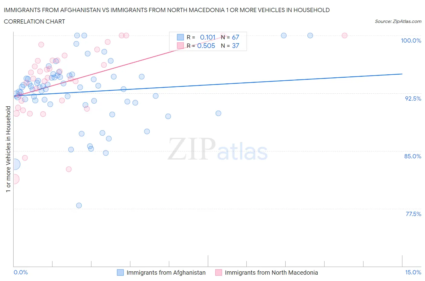 Immigrants from Afghanistan vs Immigrants from North Macedonia 1 or more Vehicles in Household